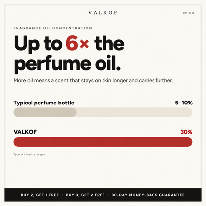 Up to 6x the perfume oil — VALKOF 30%